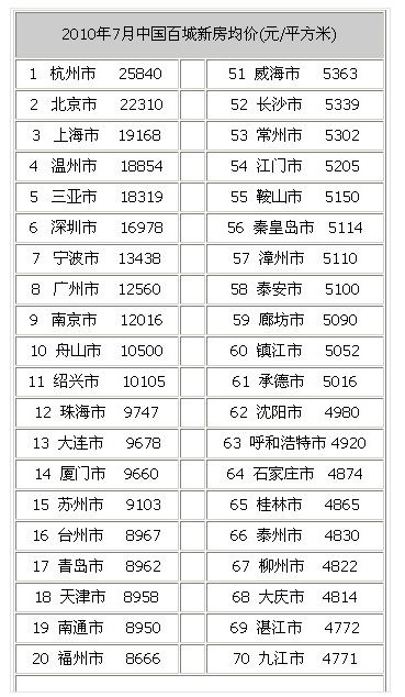 7月百城房价排行榜 济南7760元 平米 排名第25