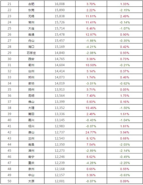 2019年12月全国城市房价排行TOP200及变动趋势,宁波猛涨