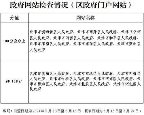 天津市2023年第一季度政府网站和政务新媒体检查情况